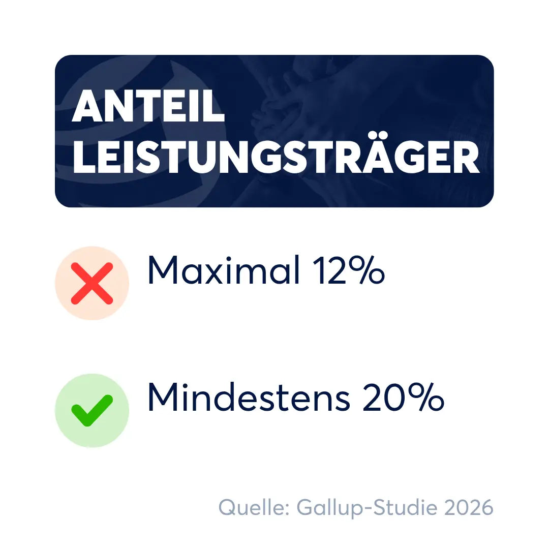 Grafik zum Anteil der Leistungsträger im Unternehmen, wertschätzende Führung erhöht den Anteil engagierter Mitarbeiter von maximal 12 Prozent auf mindestens 20 Prozent.